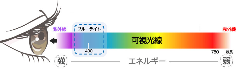 ブルーライトグラフ